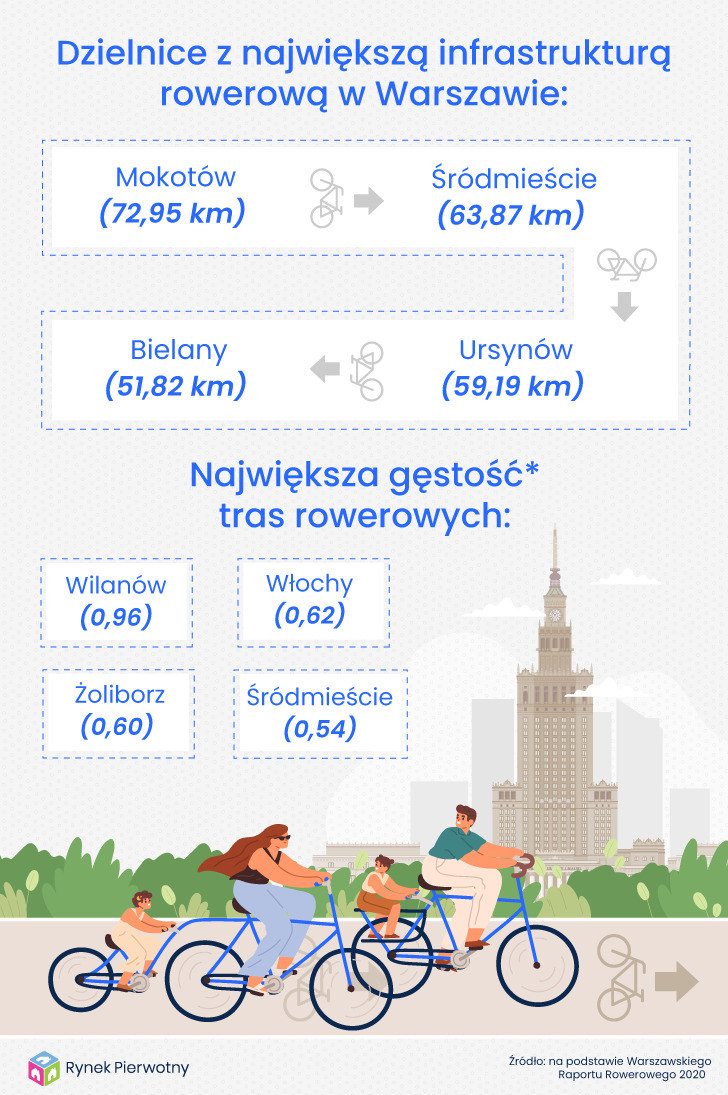 Trasy rowerowe w Warszawie 
