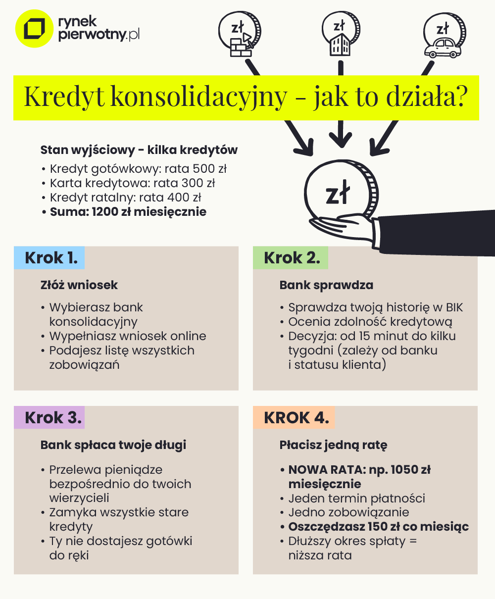 Kredyt konsolidacyjny - poradnik krok po kroku