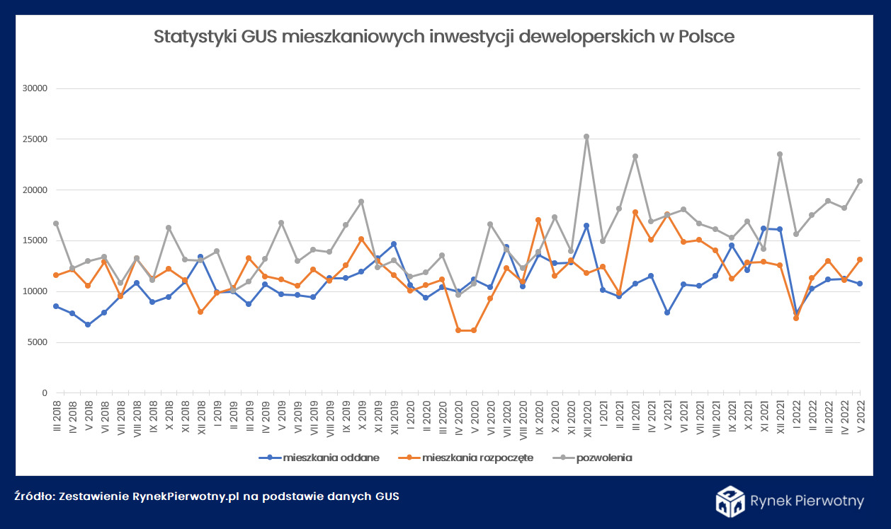 Inwestycje mieszkaniowe statystyki - GUS