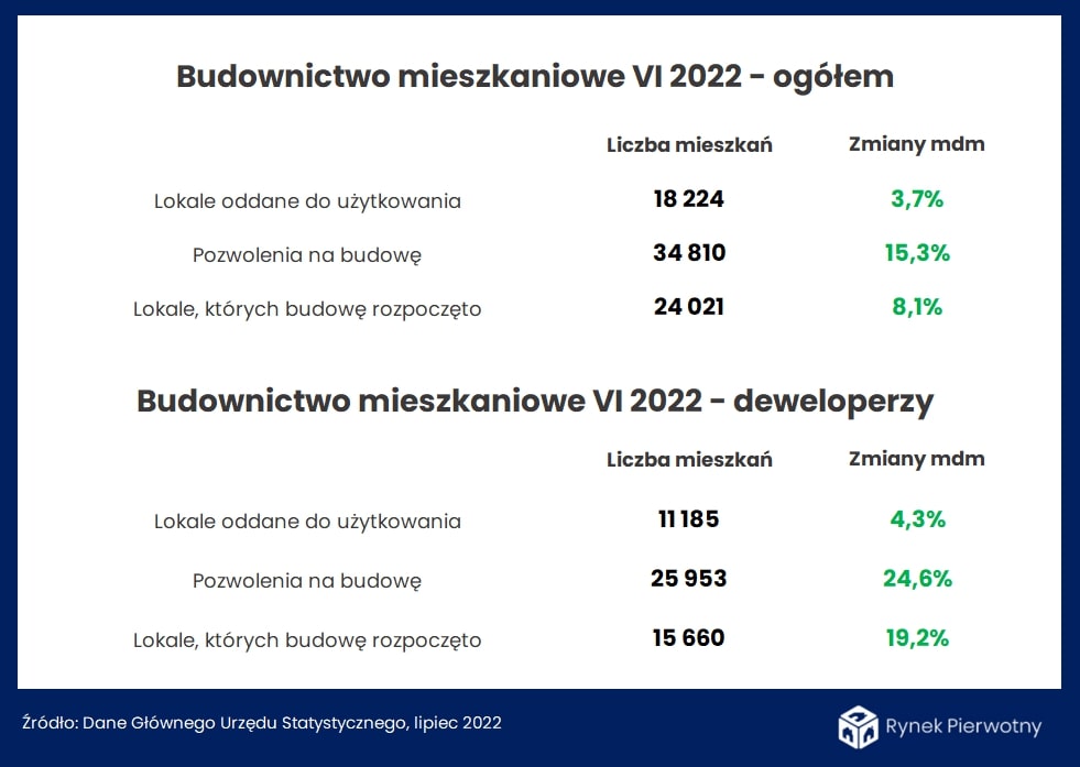 Dane GUS - czerwiec 2022