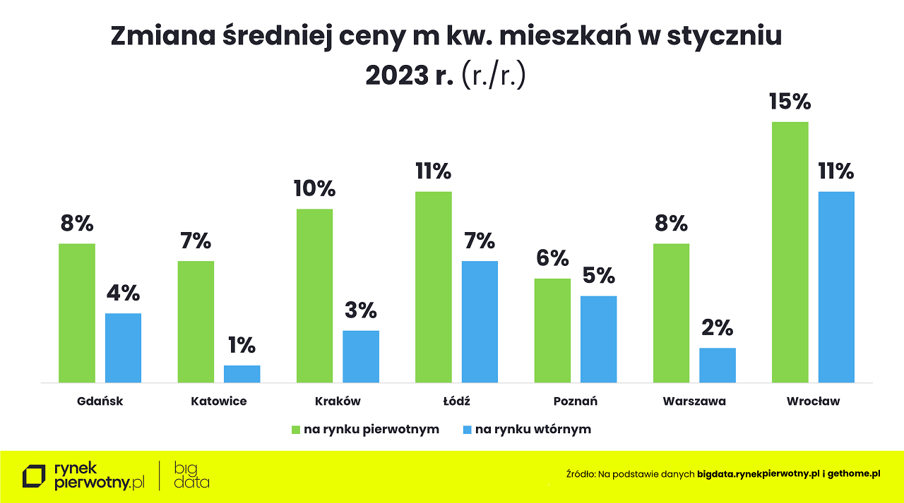 Zmiana średniej ceny m.kw. mieszkań w styczniu 2023 r.