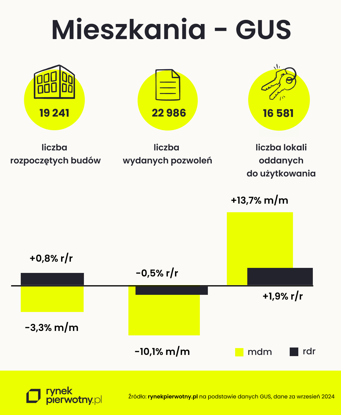 Budownictwo mieszkaniowe - GUS - wrzesień 2024