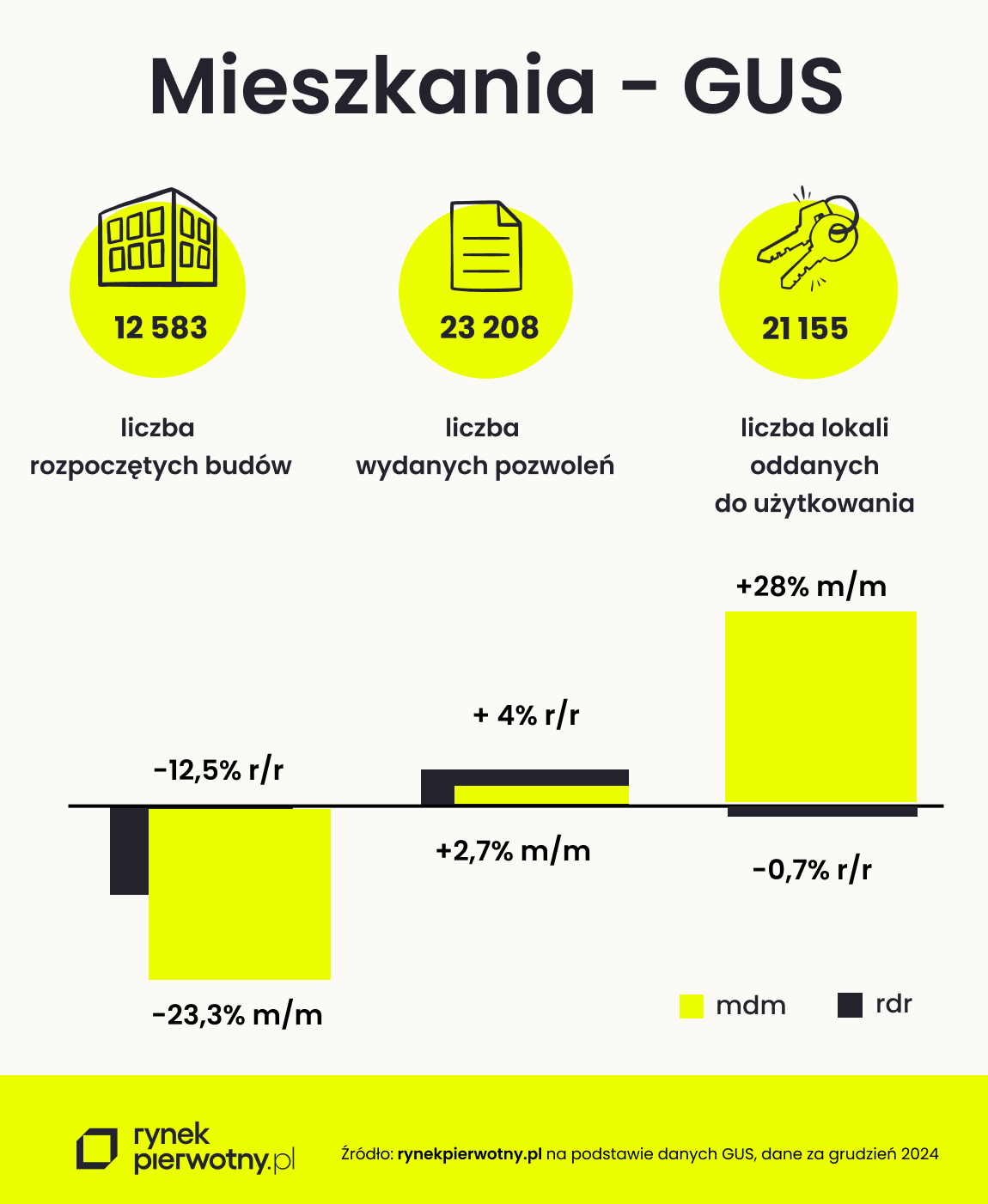 budownictwo mieszkaniowe GUS grudzien 24