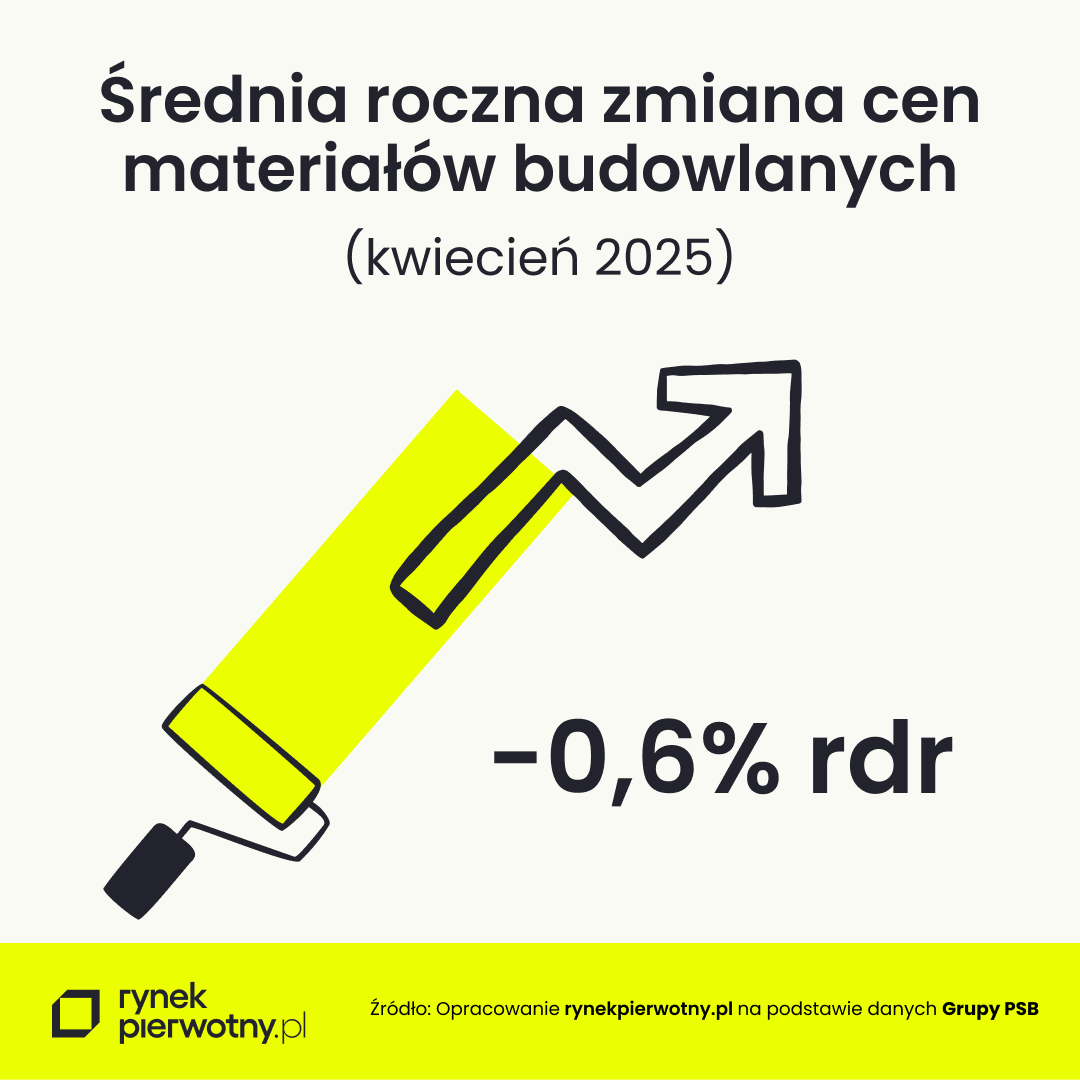 ceny materiałów budowlanych