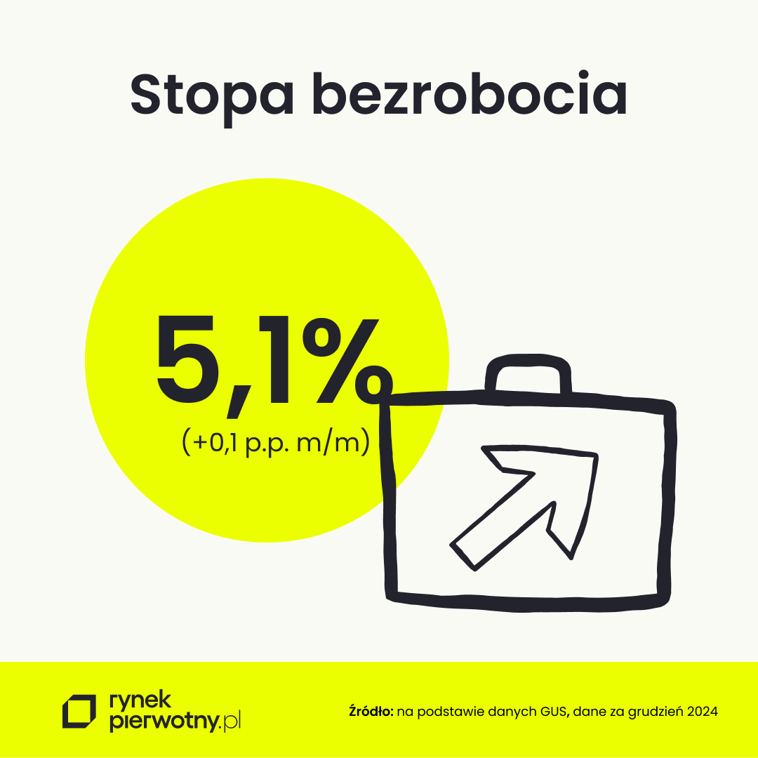 stopa bezrobocia GUS