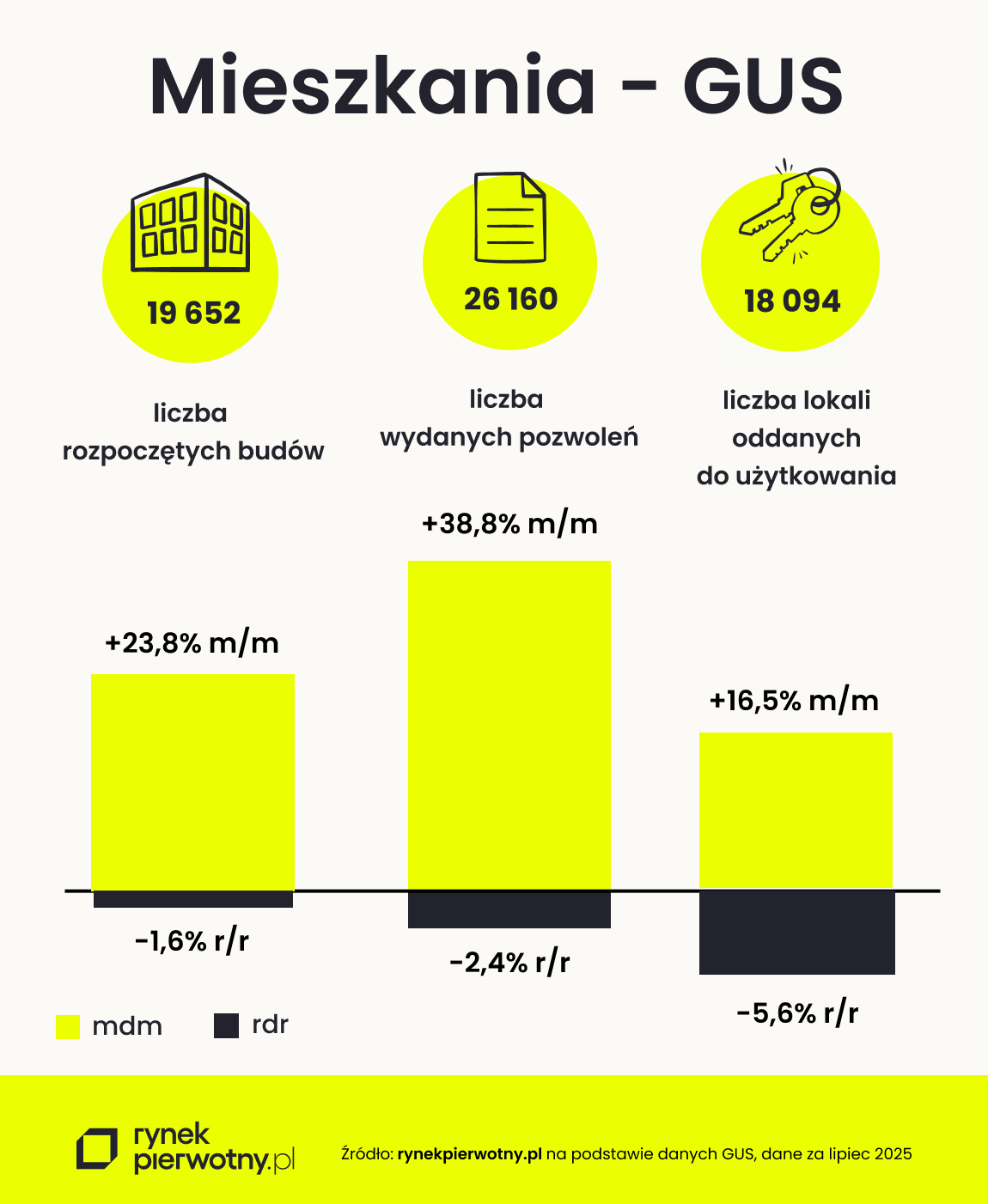 GUS - budownictwo mieszkaniowe w lipcu 2025