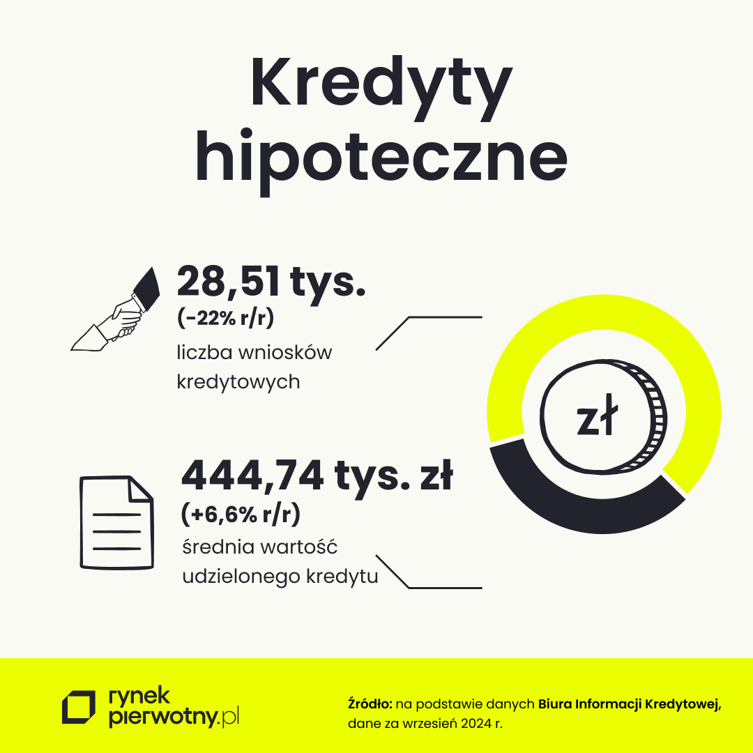 kredyt hipoteczny - wrzesień 2024