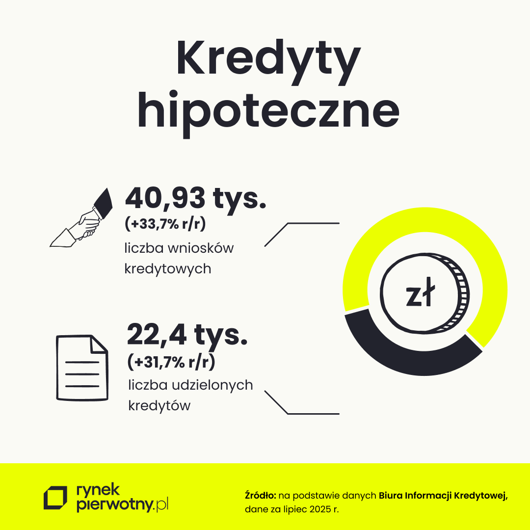 kredyty hipoteczne - lipiec 2025