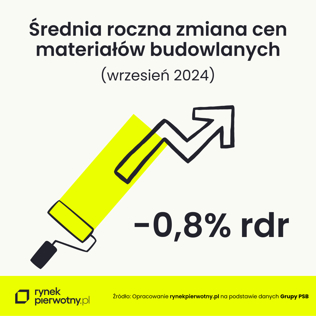 ceny materiałów budowlanych - wrzesień 2024