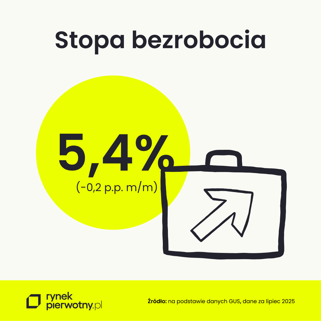 stopa bezrobocia rejestrowego