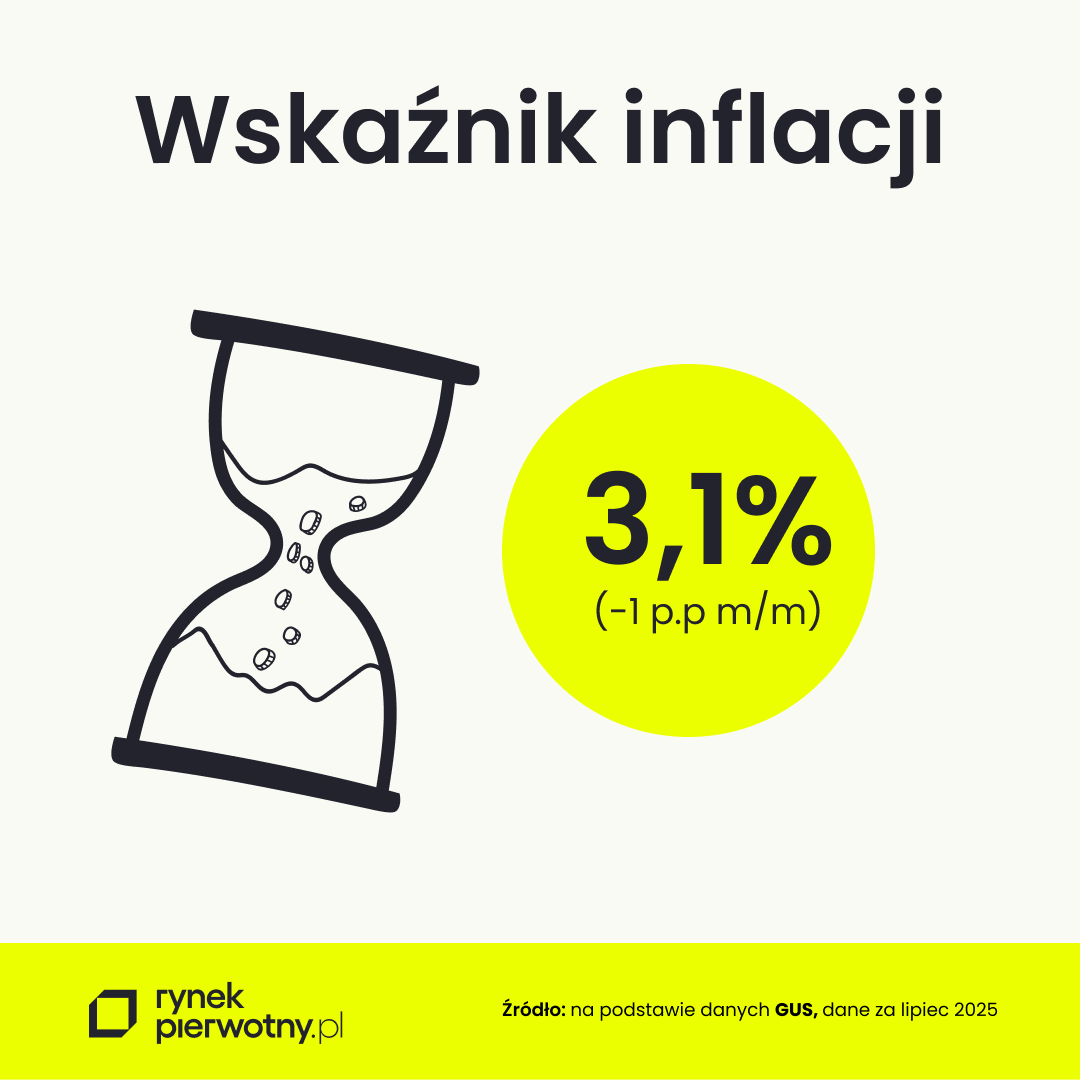 wskaźnik inflacji konsumenckiej - lipiec 2025