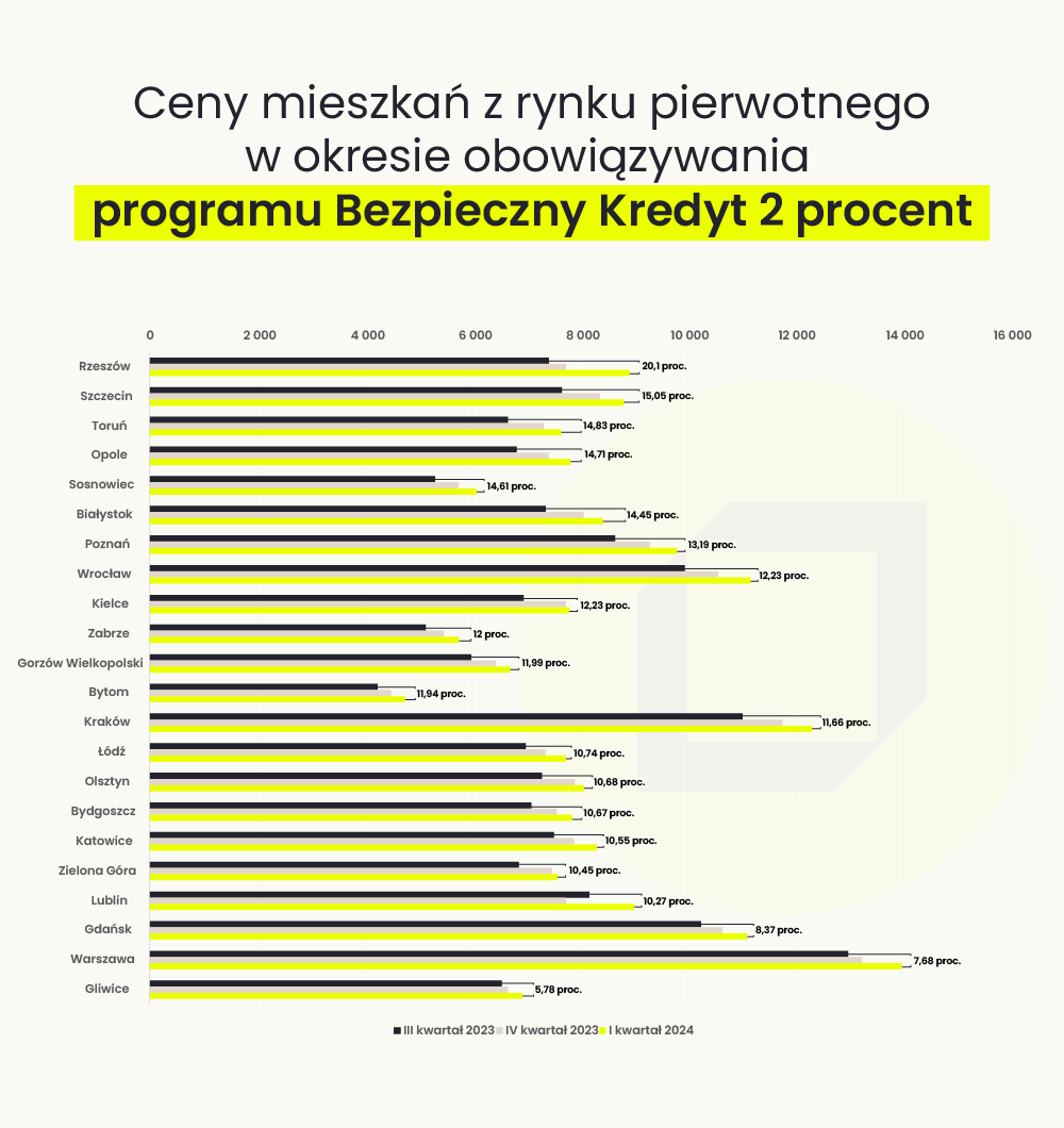 ceny mieszkań w okresie obowiązywania Bezpiecznego Kredytu 2 procent