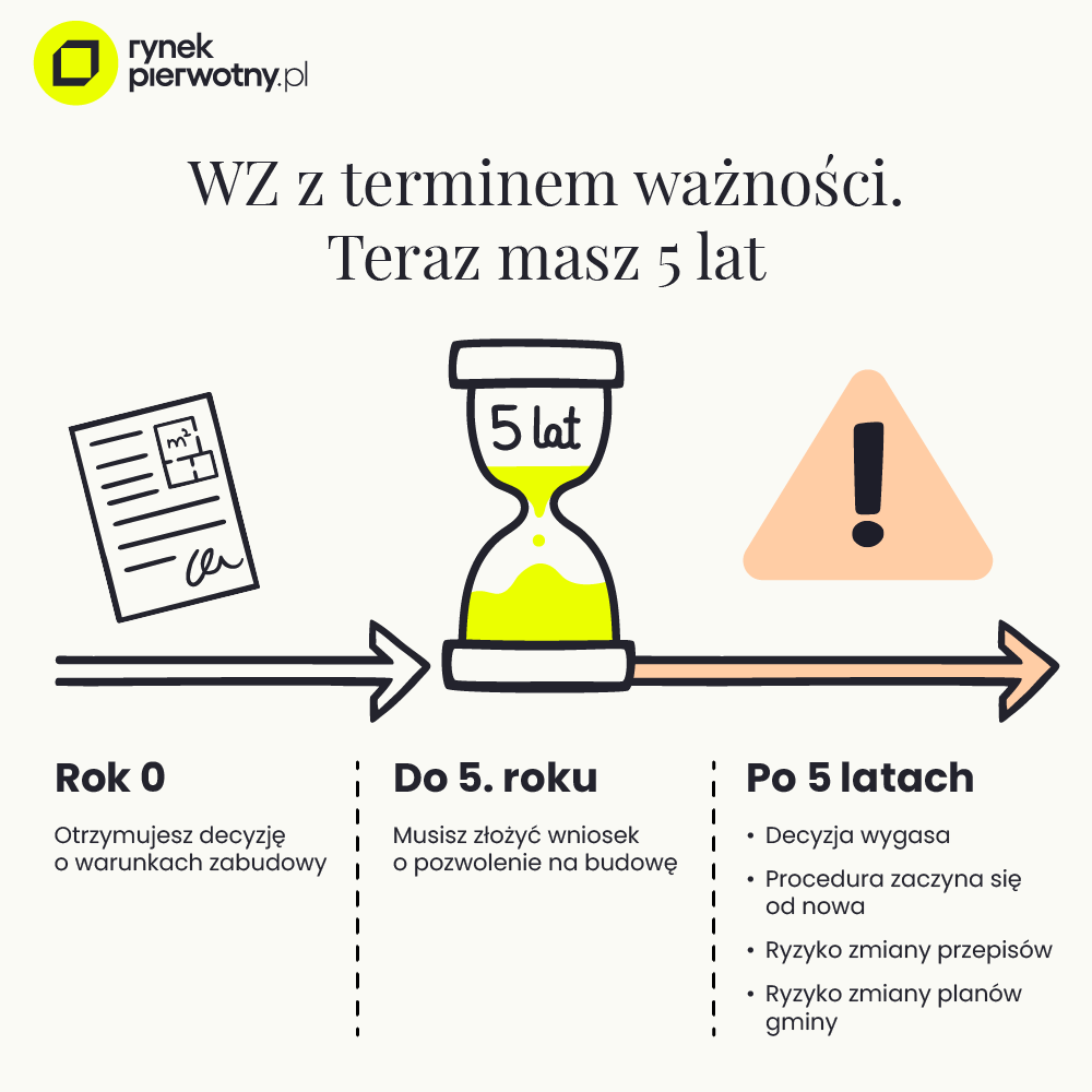 zasady dotyczące warunków zabudowy