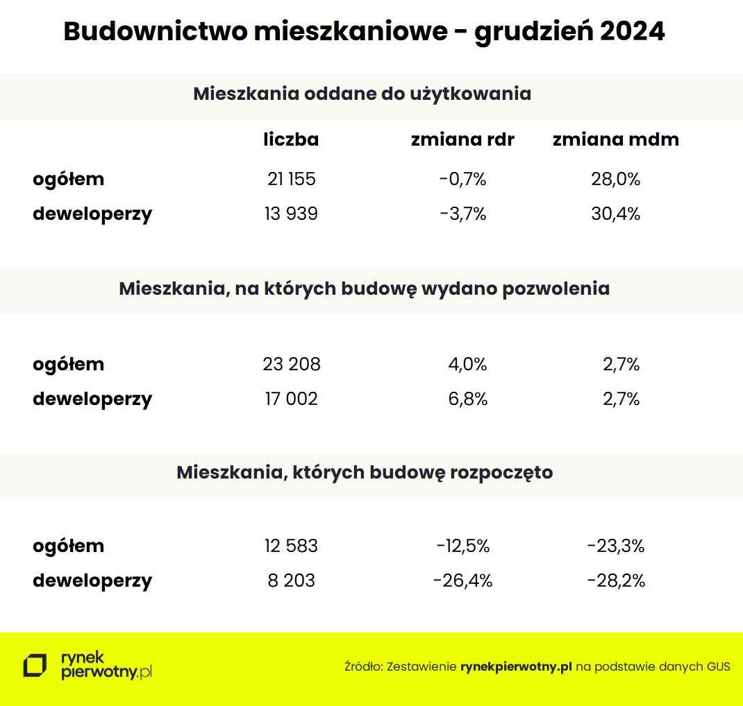 budownictwo mieszkaniowe GUS - tabela