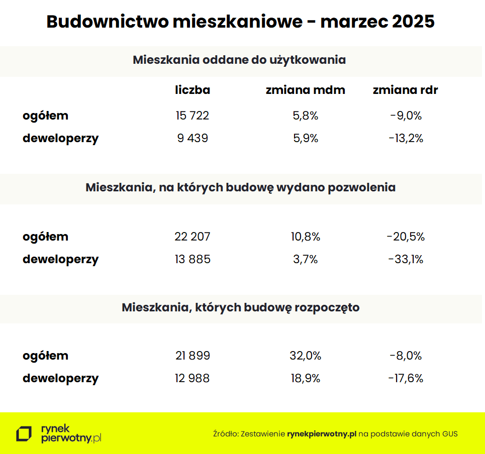 Budownictwo mieszkaniowe GUS - tabela