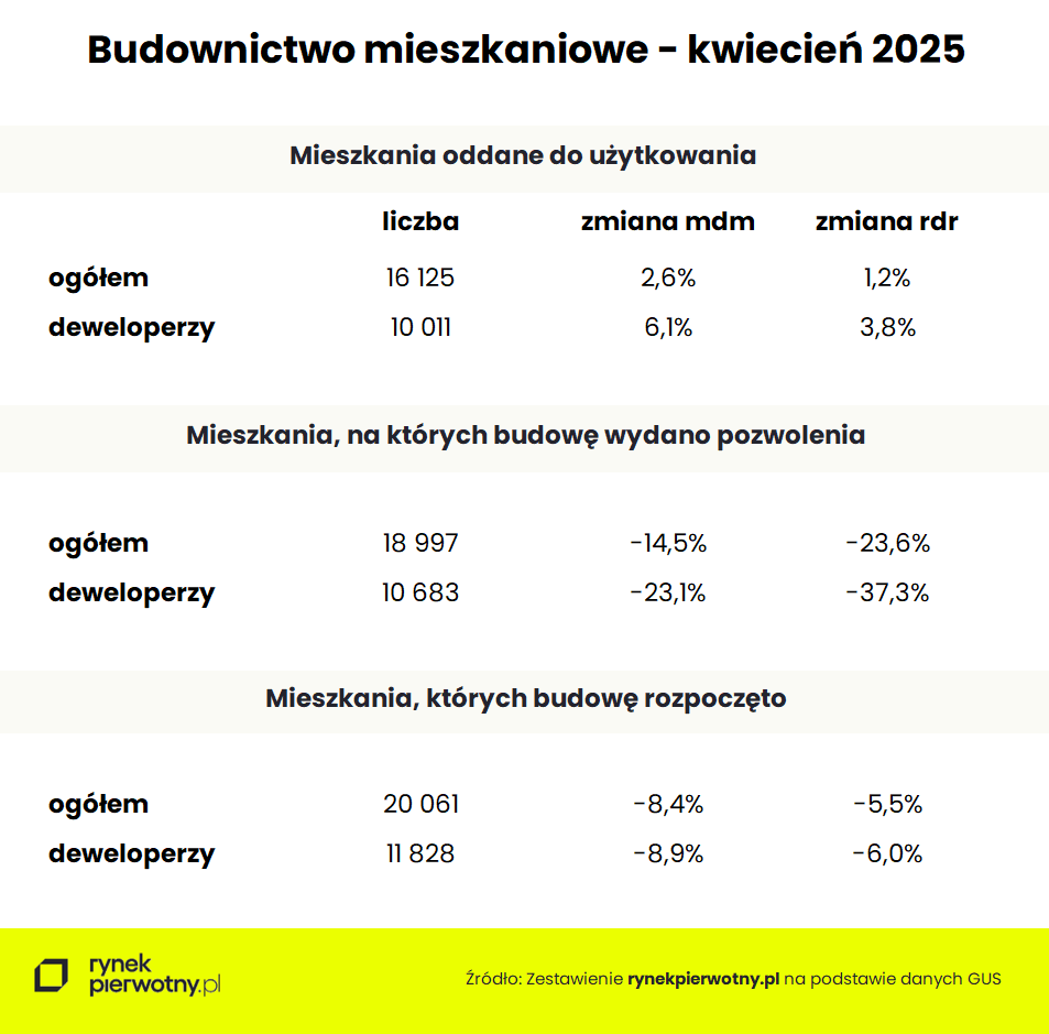 budownictwo mieszkaniowe - dane GUS