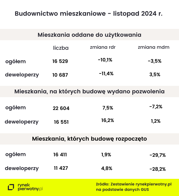 Budownictwo mieszkaniowe - listopad 2024