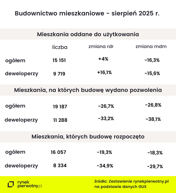 budownictwo mieszkaniowe - sierpień 2025