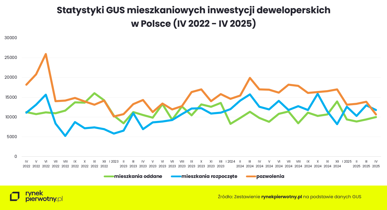 budownictwo mieszkaniowe - statystyki GUS