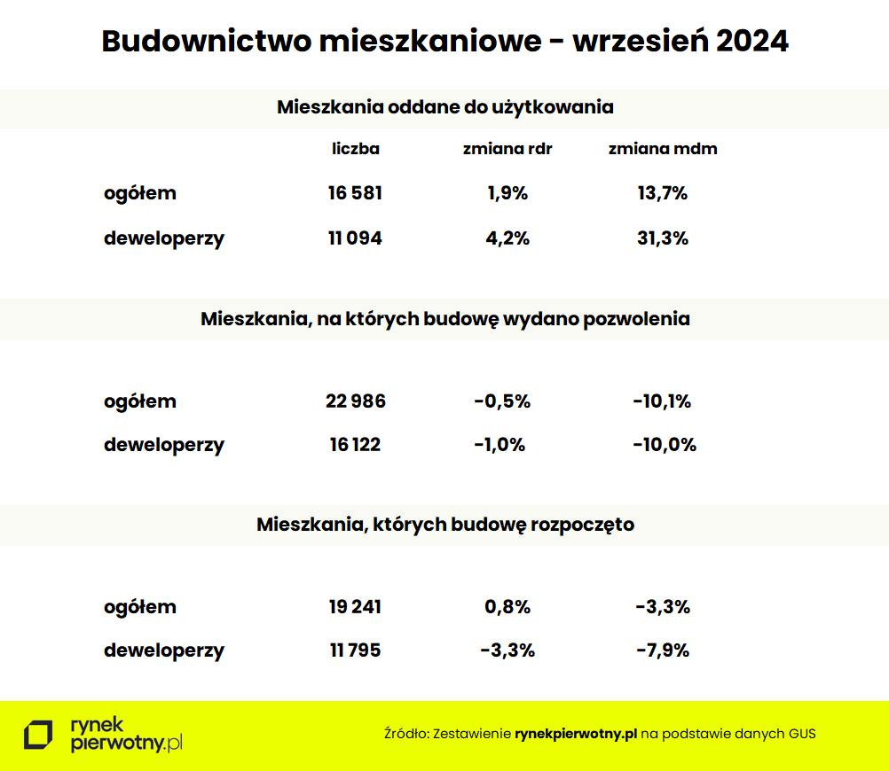 budownictwo mieszkaniowe - wrzesień 2024 - tebela