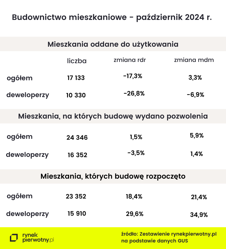 dane GUS - budownictwo mieszkaniowe 