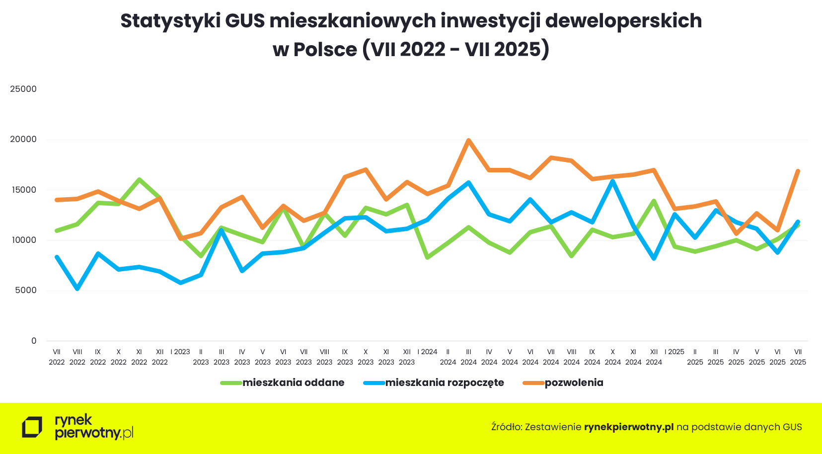 GUS - budownictwo mieszkaniowe - lipiec 2025