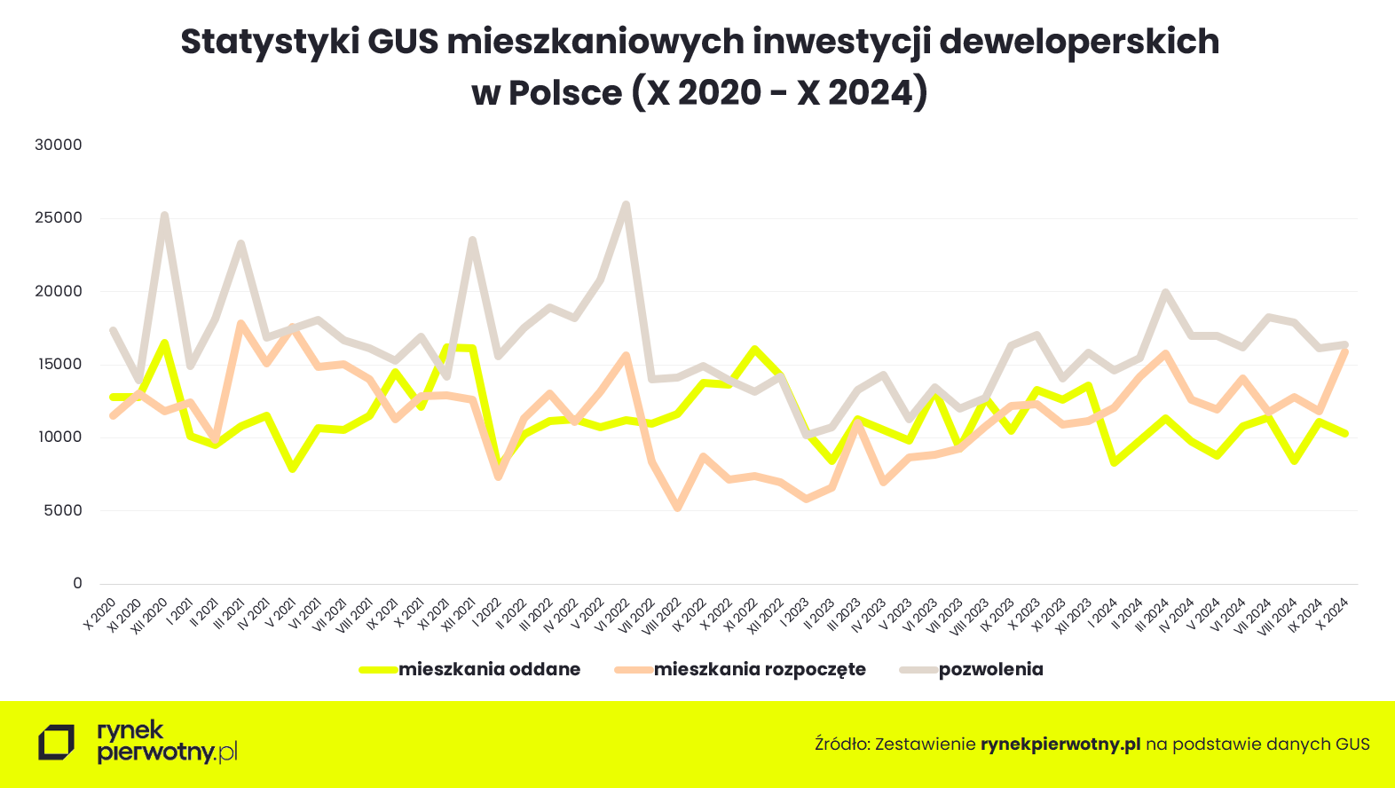 GUS - budownictwo mieszkaniowe