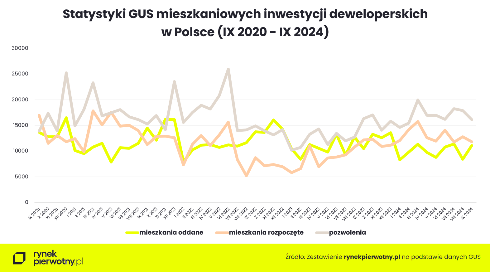 budownictwo mieszkaniowe GUS wrzesień 2024