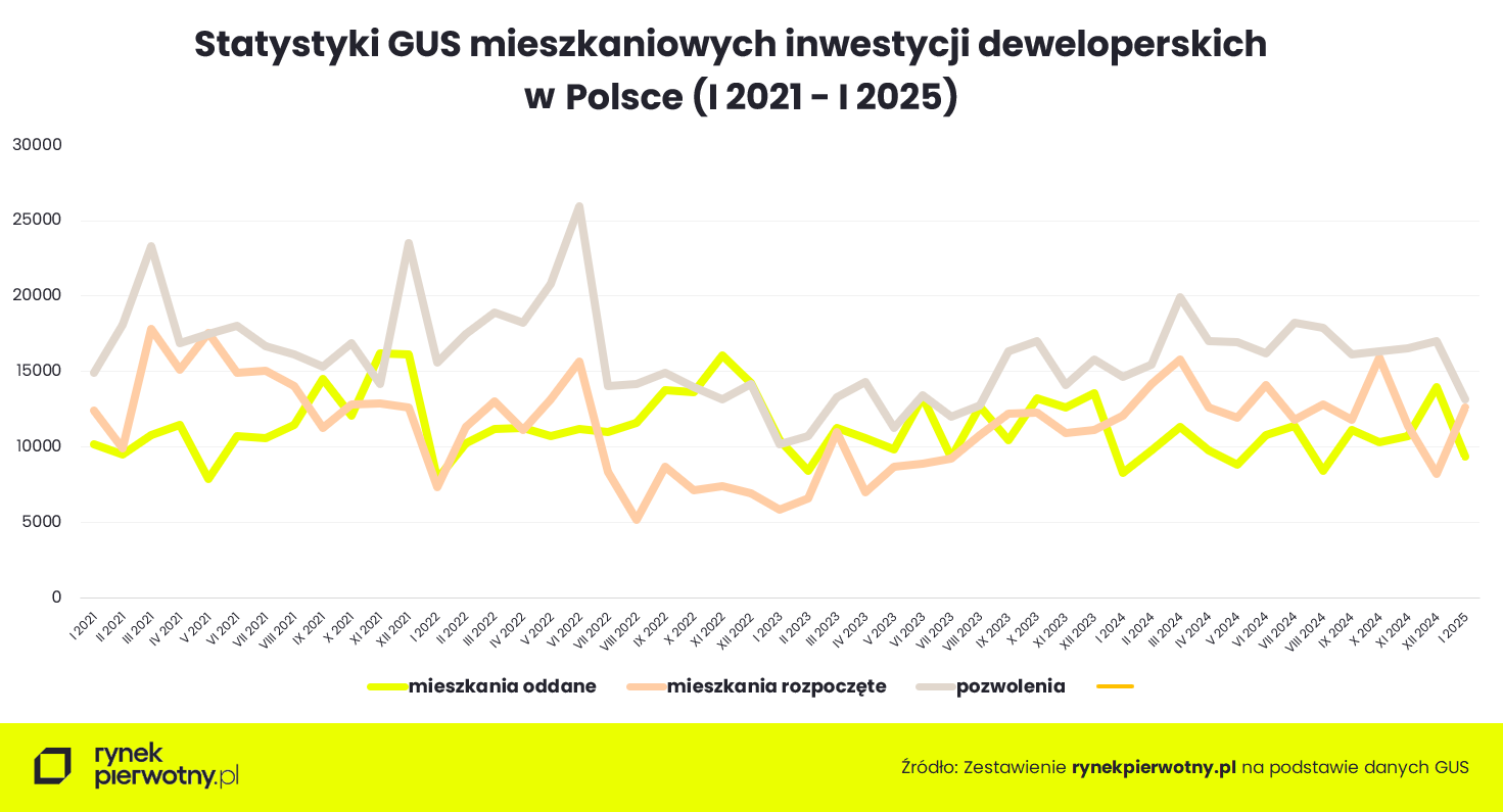 statystyki GUS budownictwa mieszkaniowego - styczeń 25