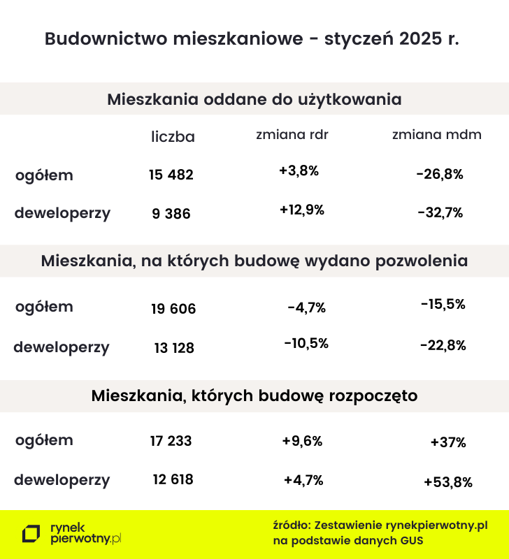 tabela - budownictwo mieszkaniowe styczeń 2025