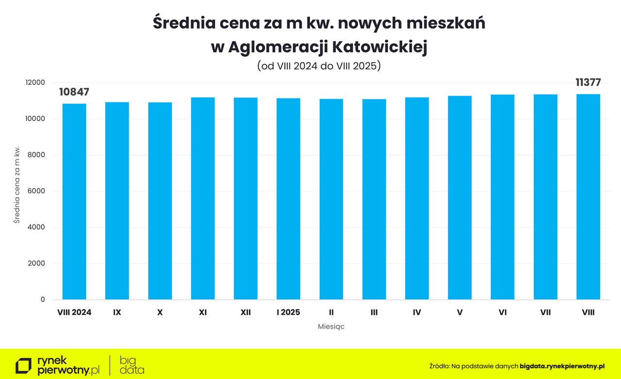 Aglomeracja Katowicka - ceny mieszkań