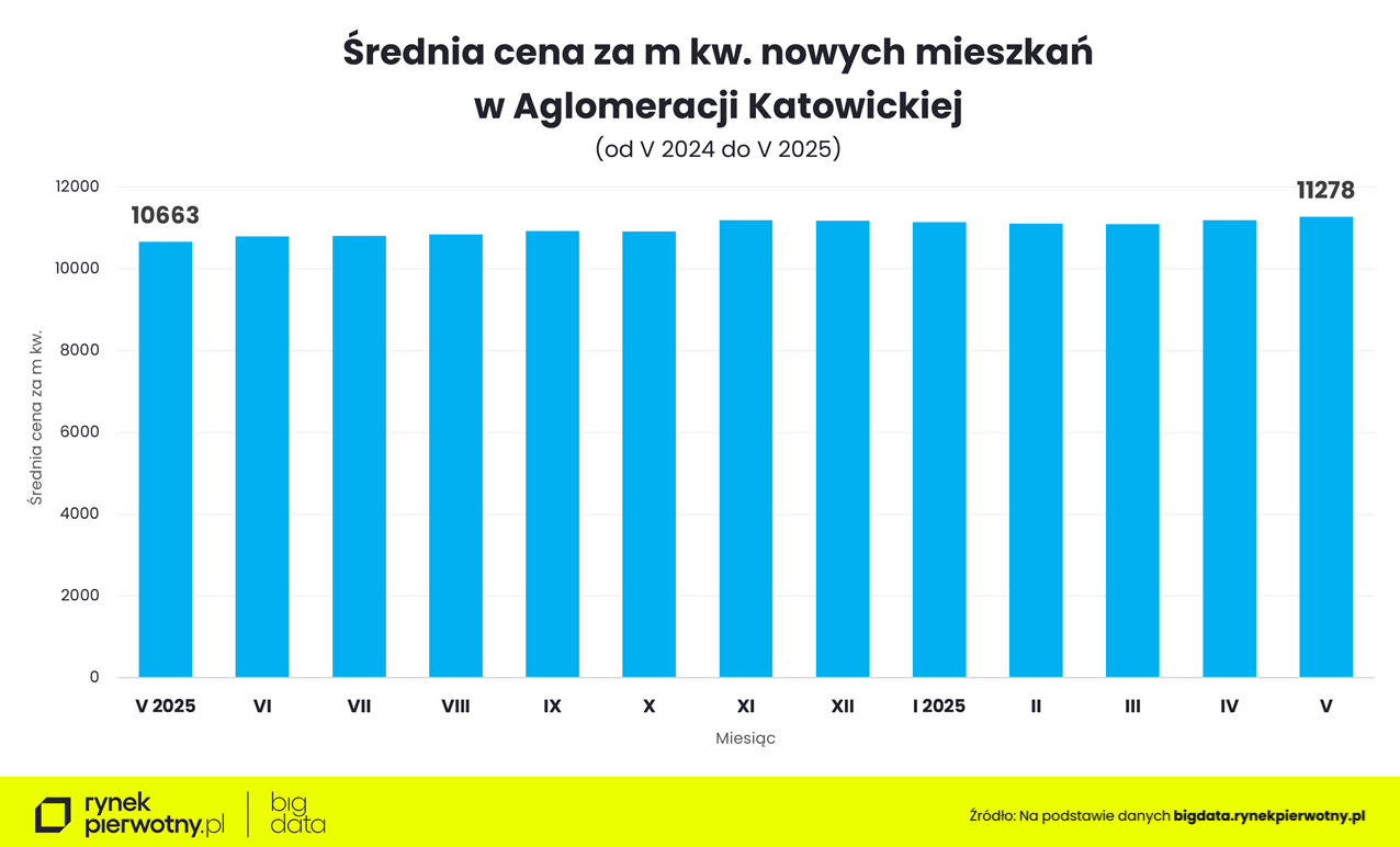 ceny mieszkań w Aglomeracji Katowickiej - maj 25