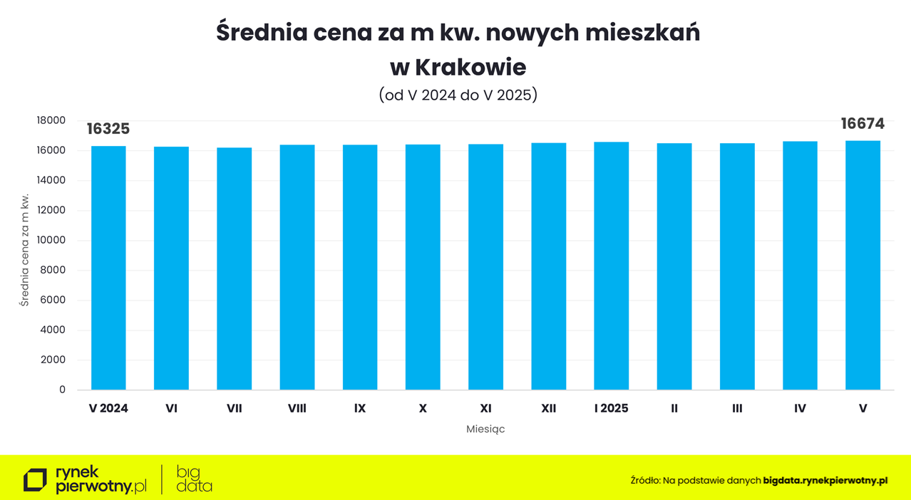 ceny mieszkań w Krakowie - maj 25