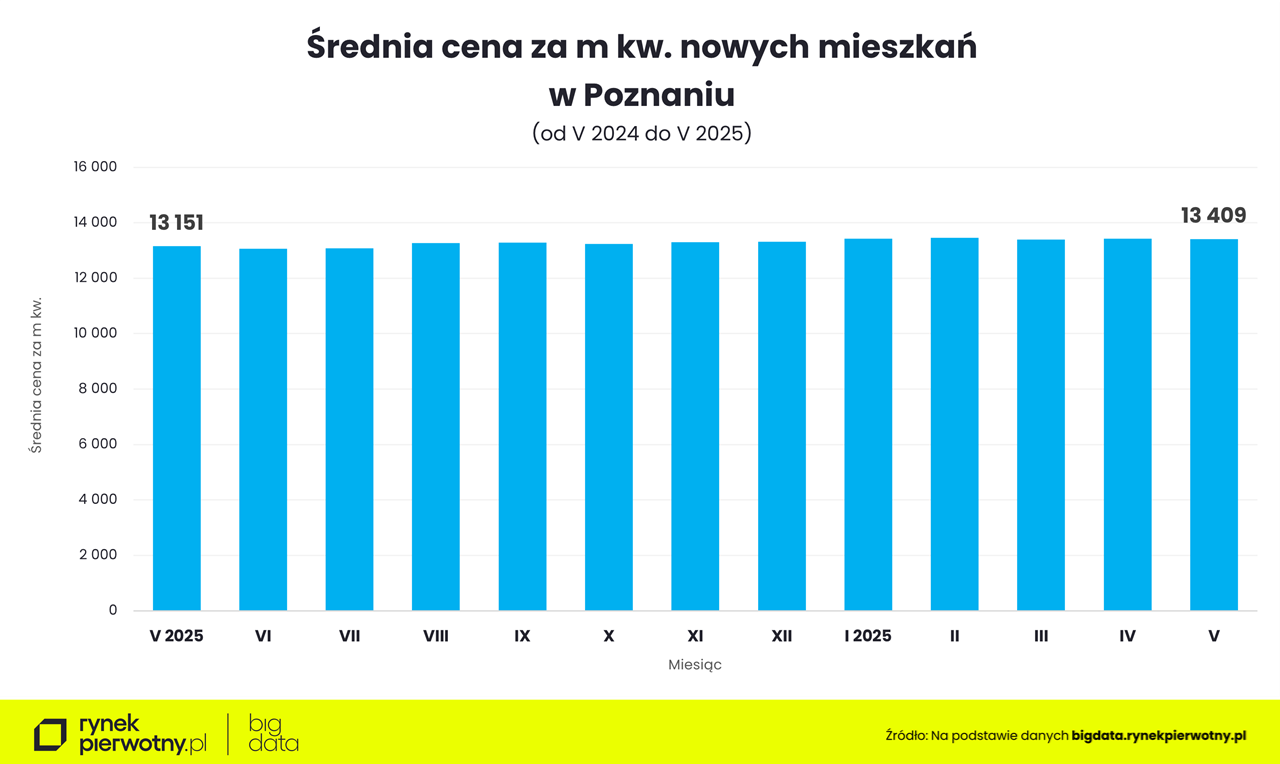 Ceny mieszkań w Poznaniu - maj 2025