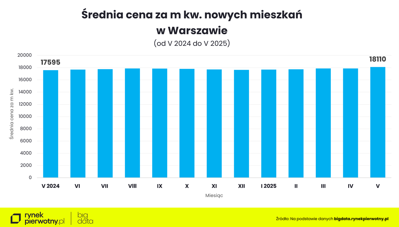 ceny mieszkań w Warszawie