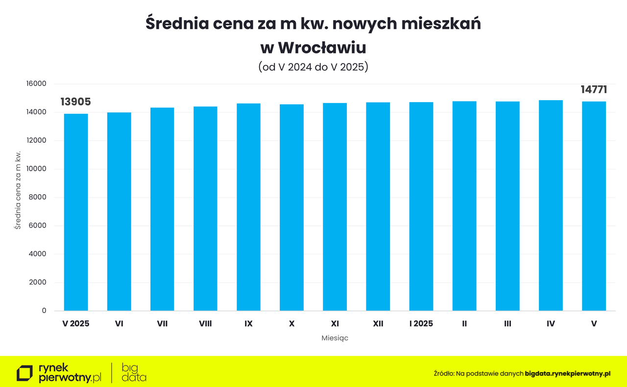 Wrocław - ceny mieszkań - maj 25