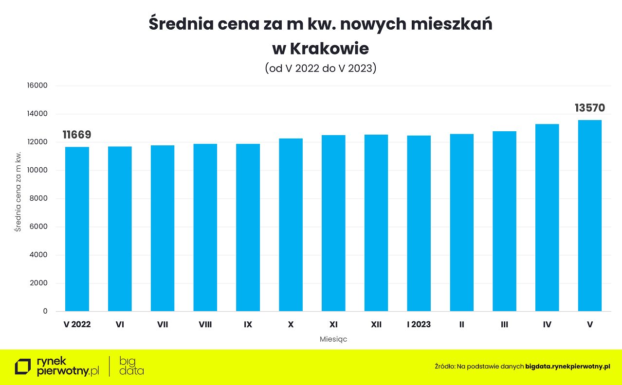 Kraków - ceny mieszkań