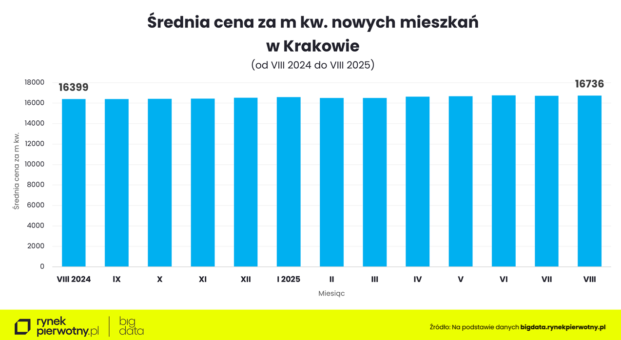 Kraków