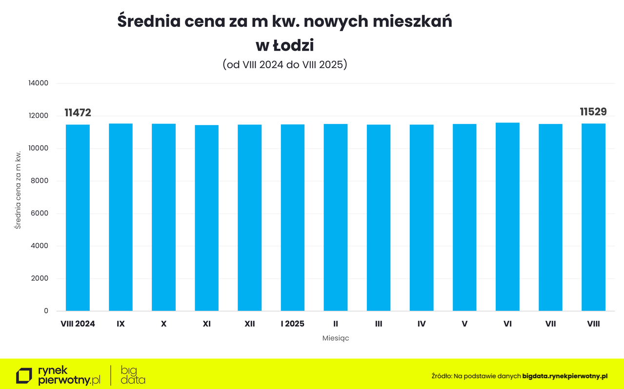 Łódź