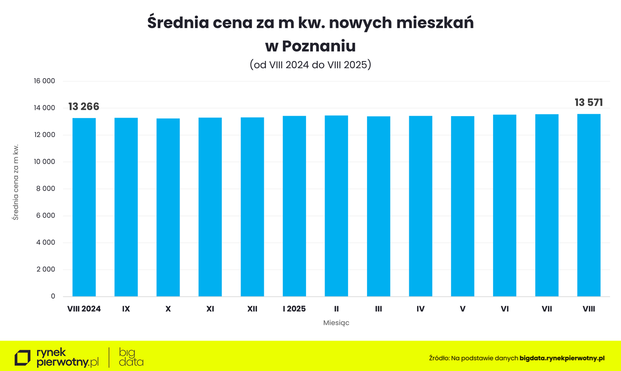 Poznań