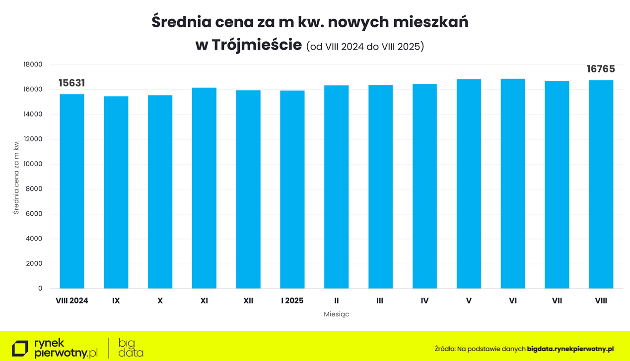 ceny mieszkań w Trójmieście