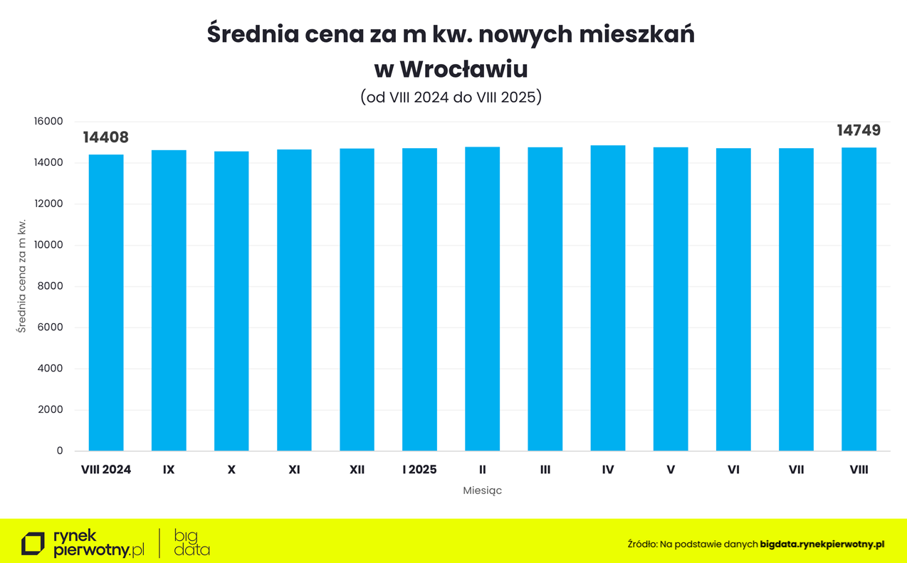 Wrocław - ceny mieszkań