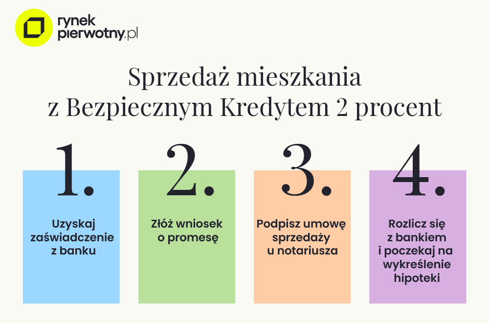formalności przy sprzedaży mieszkania z Bezpiecznym Kredytem 2 procent