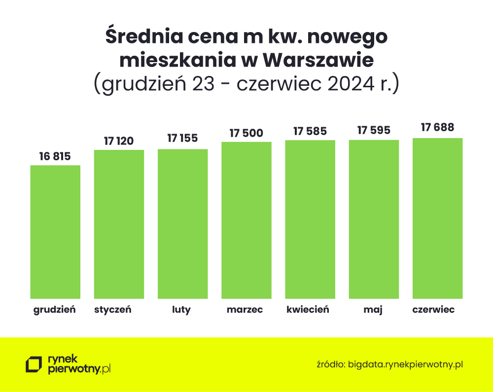 średnia cena m kw. 