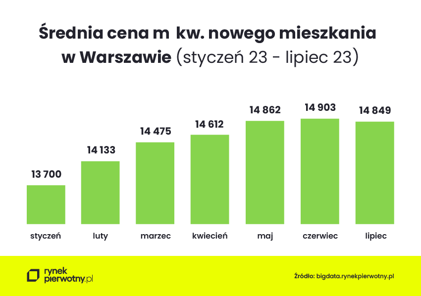 Warszawa - średnia cena m kw. 