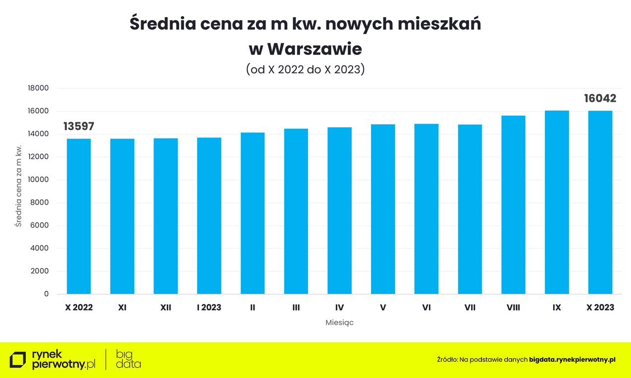 Warszawa - ceny mieszkań