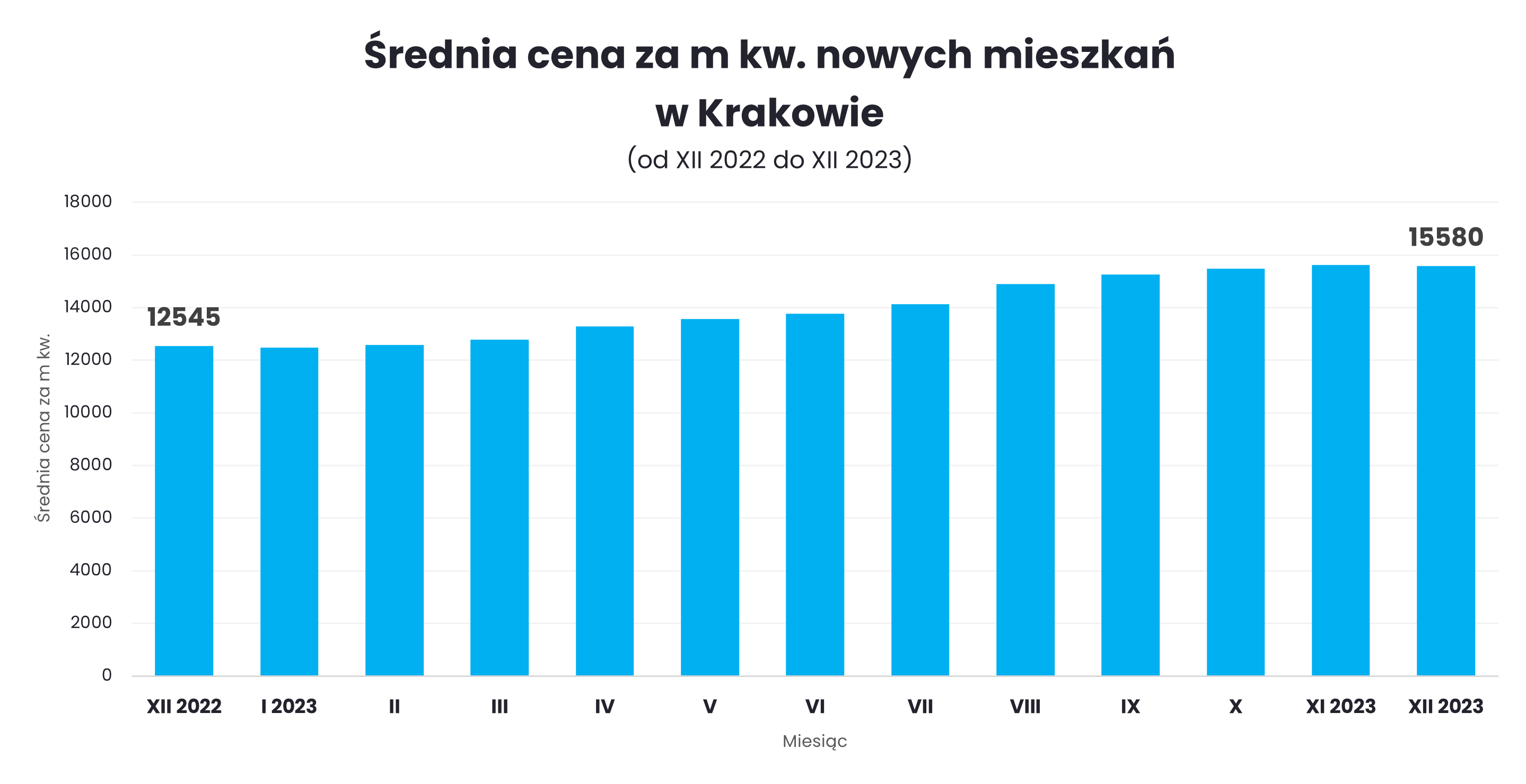 Kraków - ceny mieszkań - grudzień 2023 