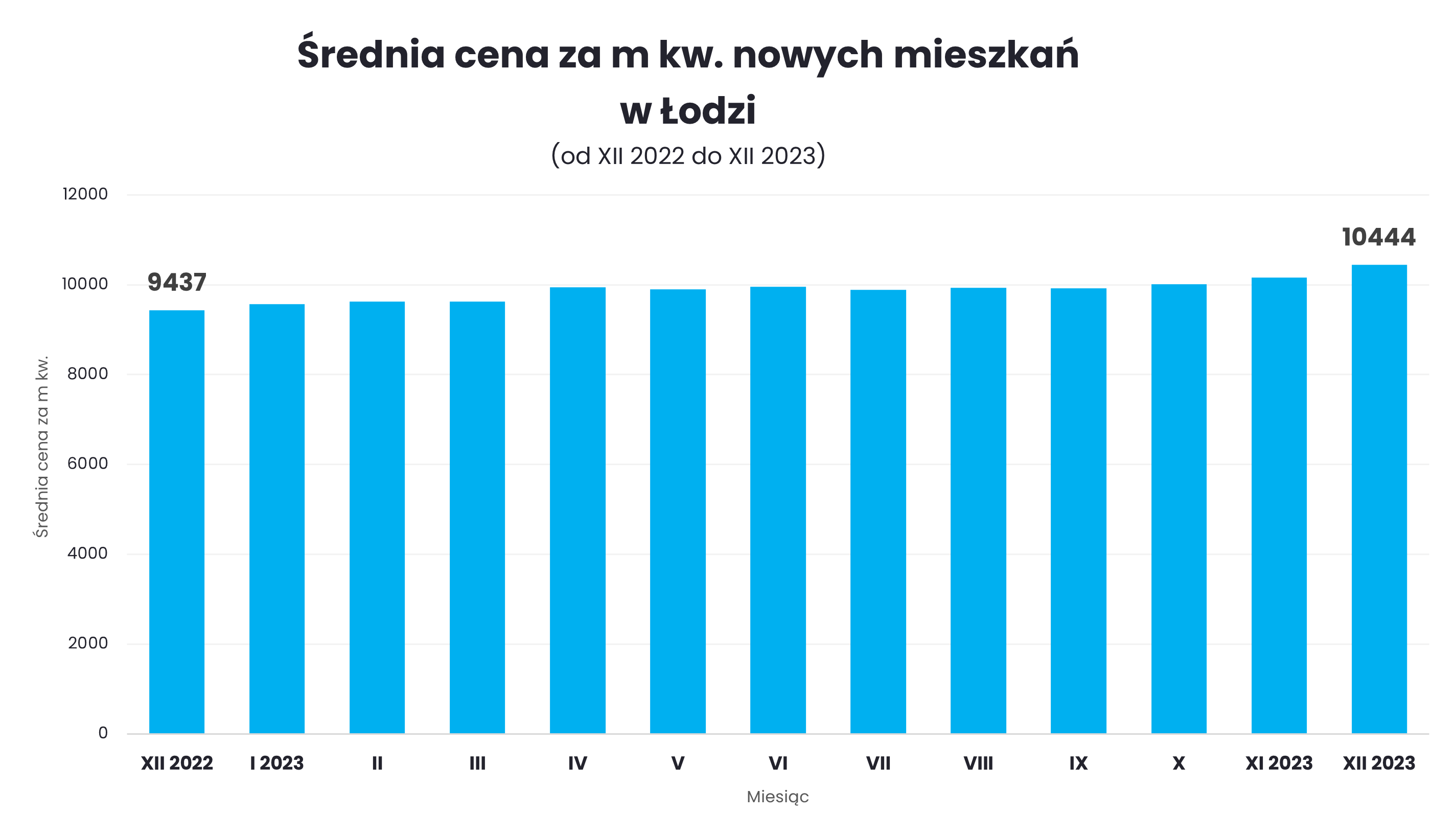 Łódź - ceny mieszkań - grudzień 2023 
