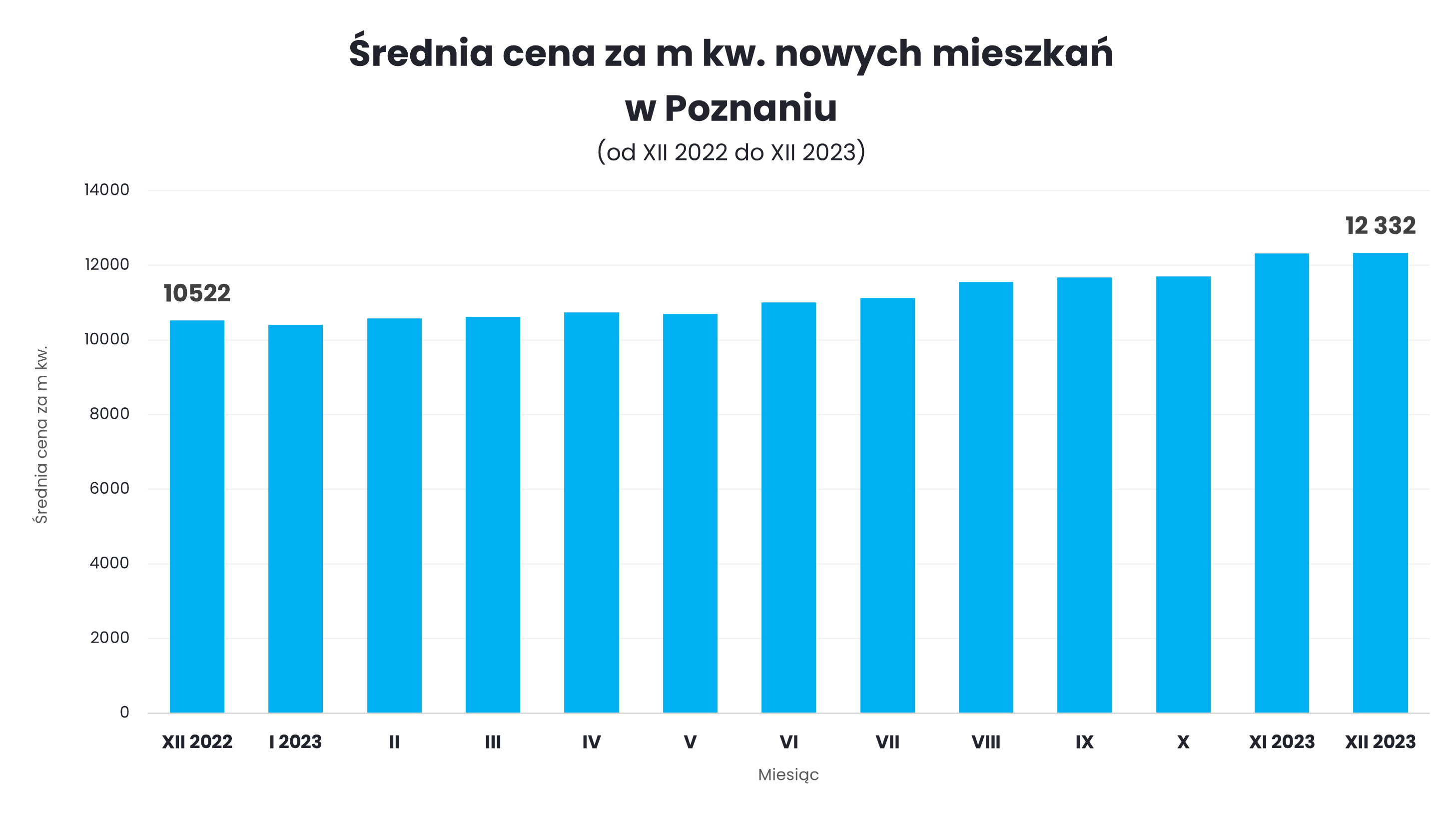 Poznań - ceny mieszkań - grudzień 2023