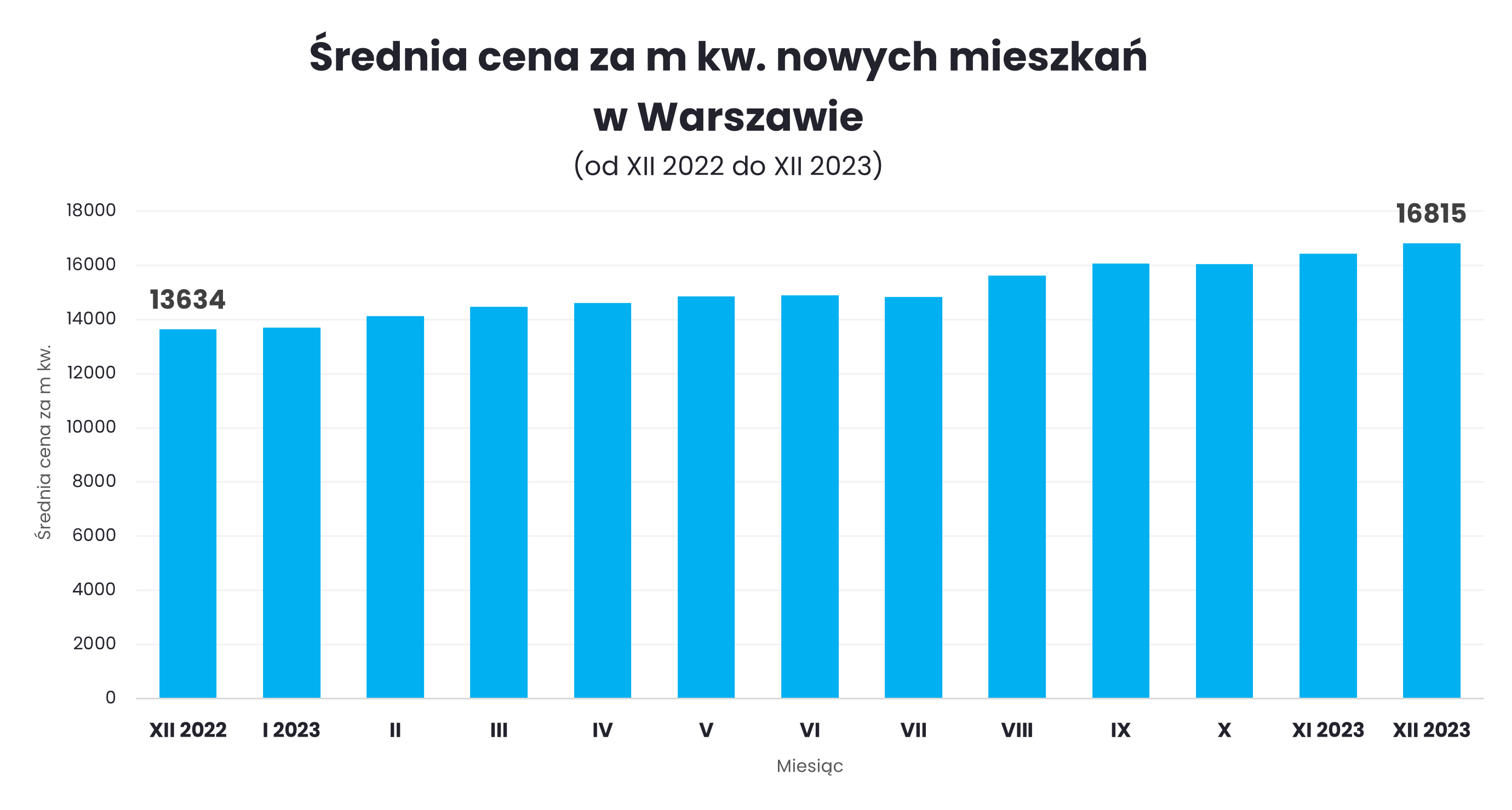 Warszawa - ceny mieszkań - grudzień 2023